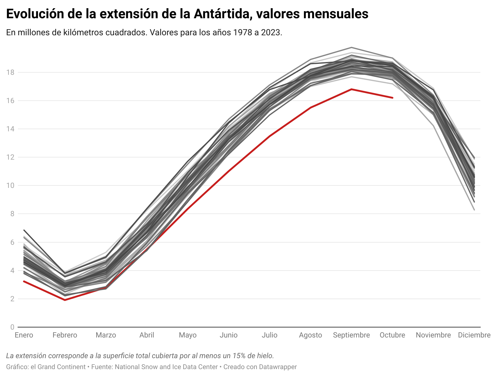 Niveles Anormalmente Bajos De La Criosfera Se Termina En Par S La