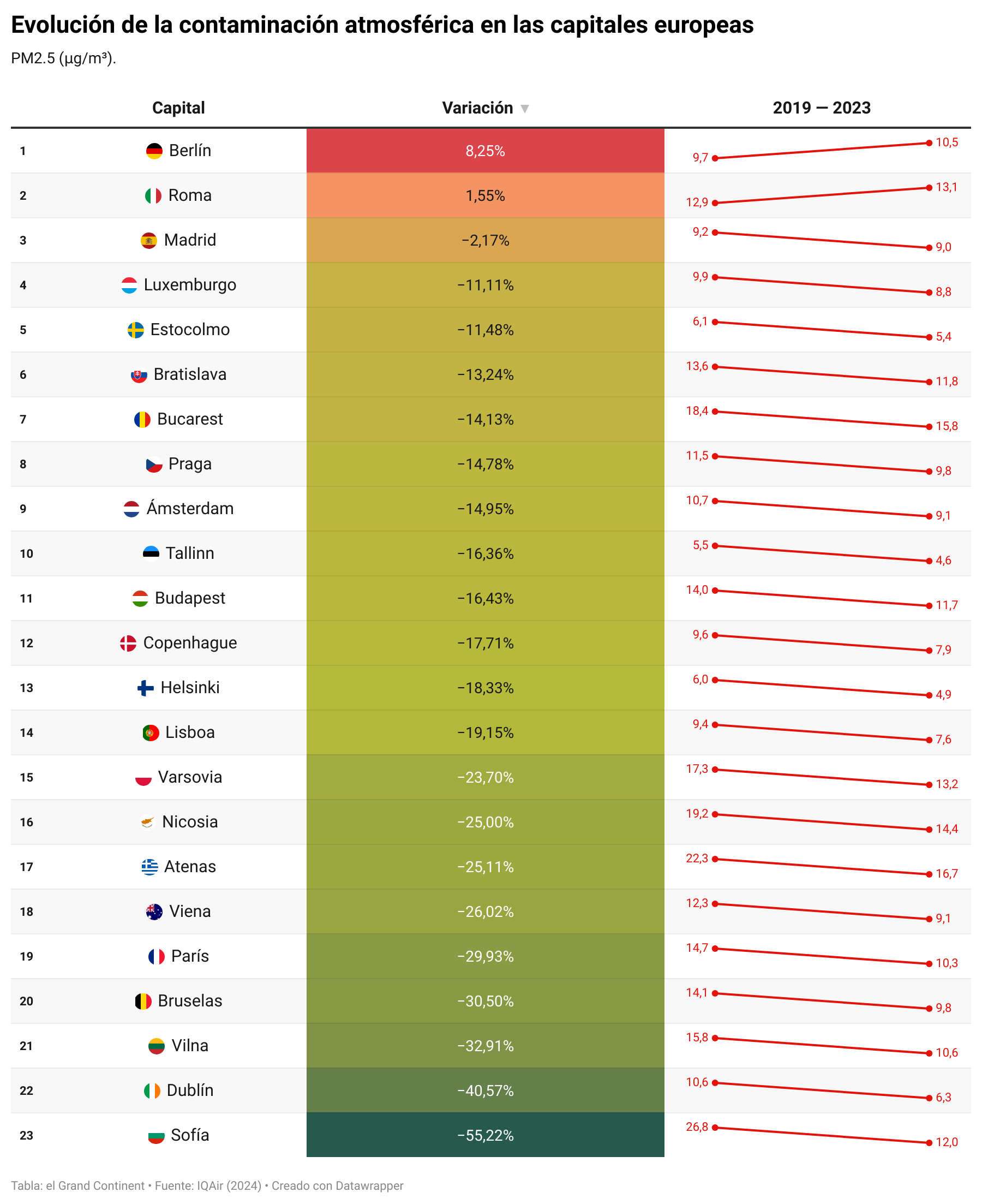 La Calidad Del Aire En Las Capitales Europeas Ha Mejorado Un 20 Desde