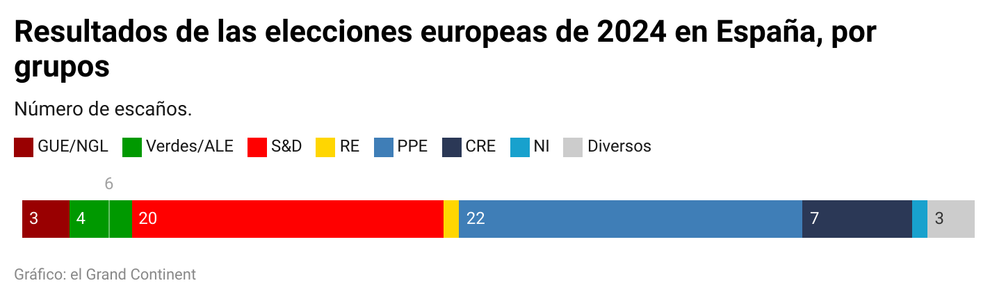 Elecciones Europeas Pedro S Nchez Queda Segundo En Espa A Y Vox