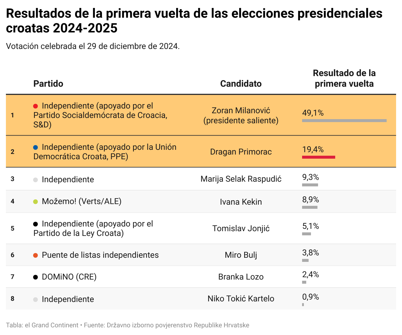 Segunda Vuelta De Las Elecciones Presidenciales Croatas Zoran