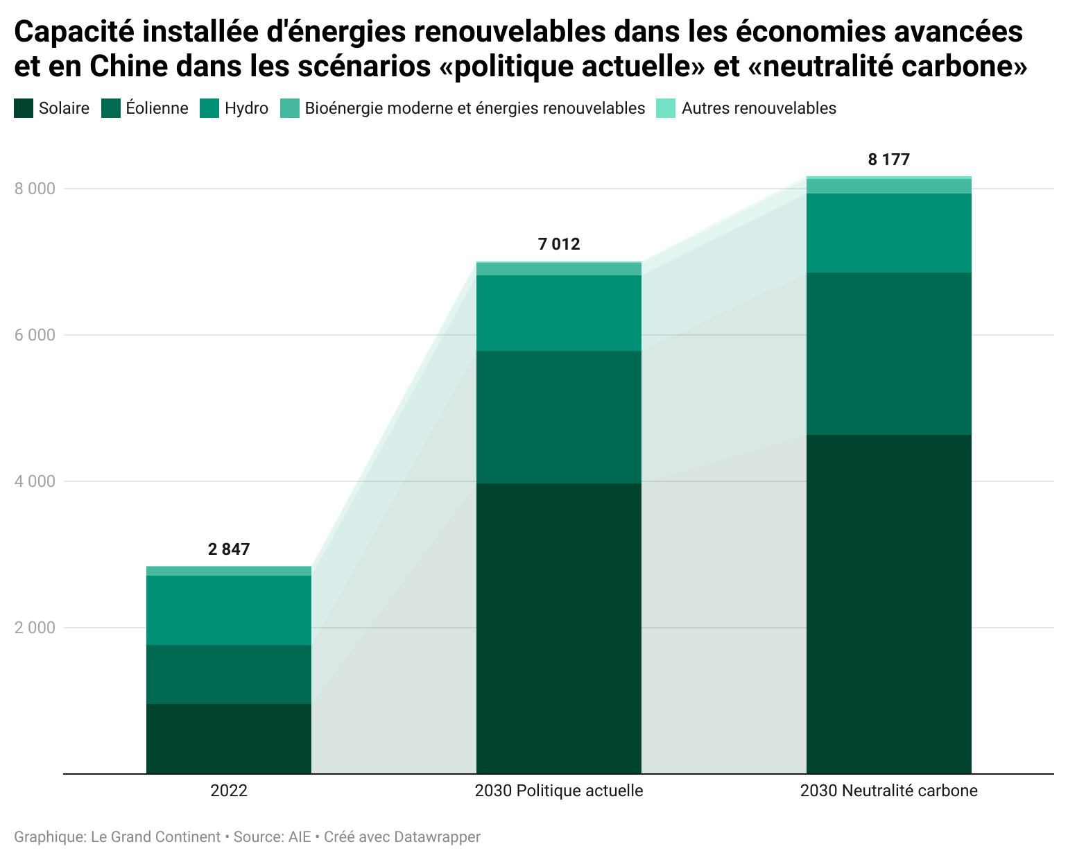 La Demande D Nergies Fossiles Doit Diminuer De Entre Aujourdhui