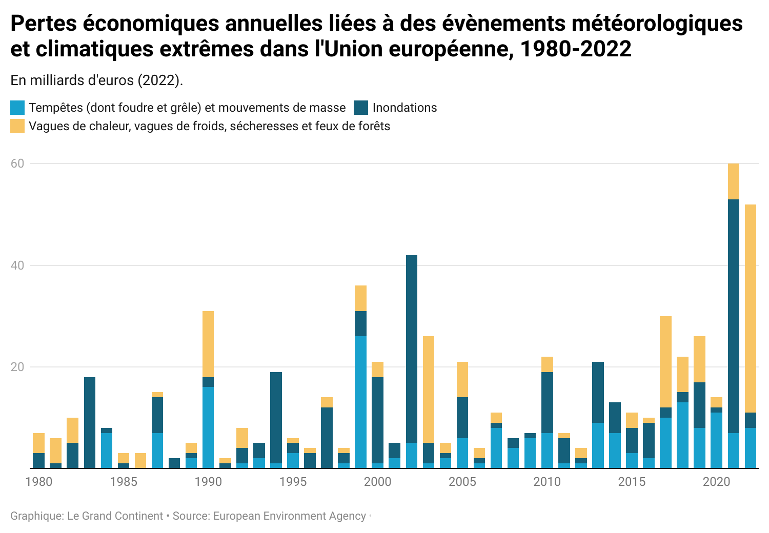 Les pertes économiques liées à des évènements climatiques extrêmes ont