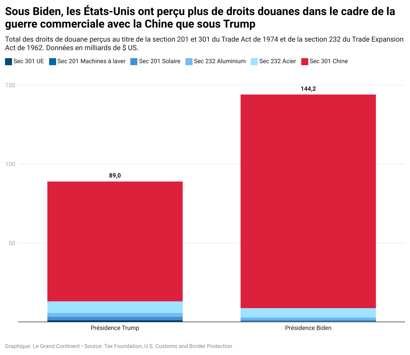 Washington Augmente Ses Tarifs Douaniers Sur Les Importations De