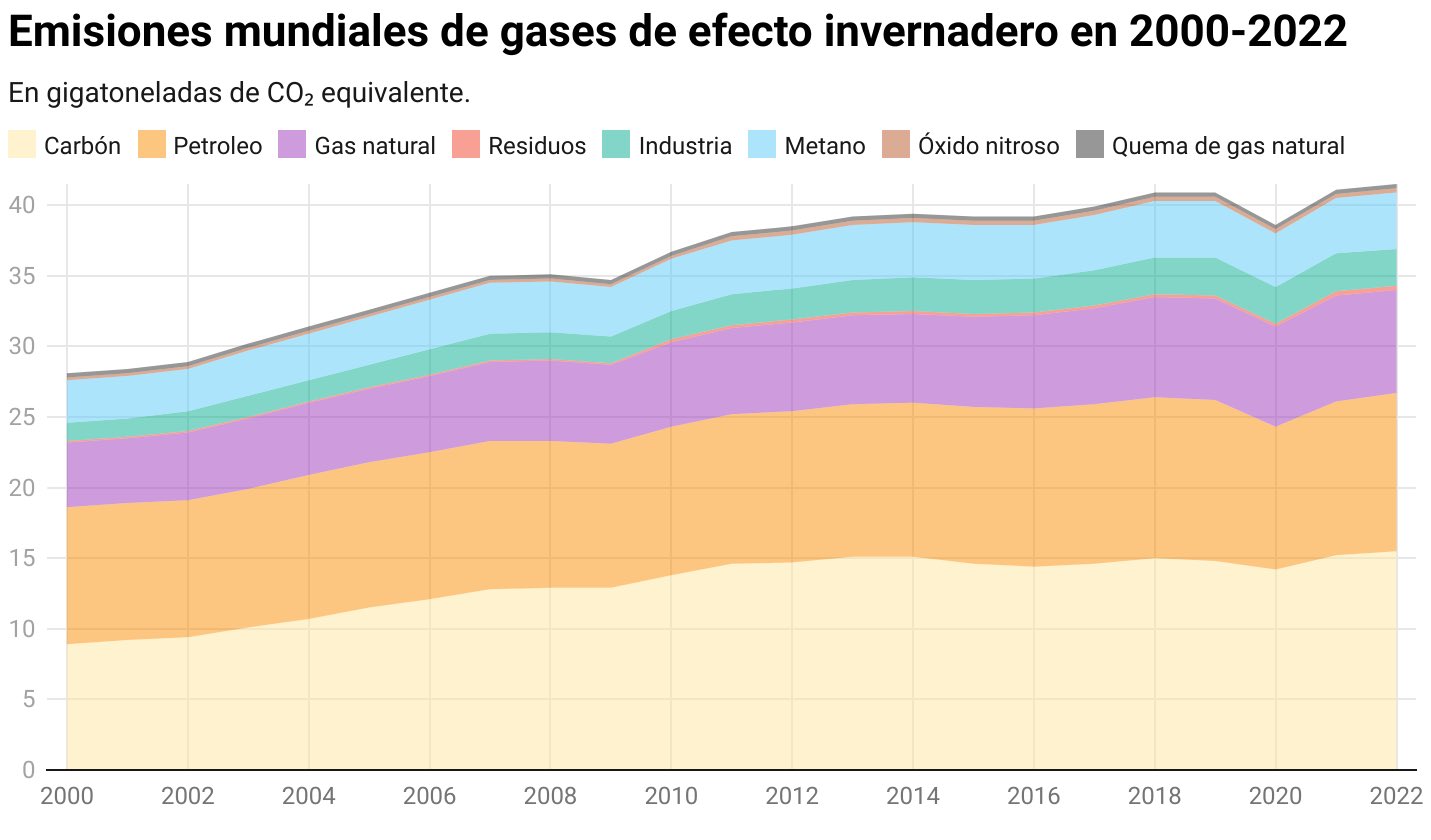 Las Emisiones De Co2 En 2022 Por Debajo De Lo Previsto Debido A La Crisis Energética El Grand 7337