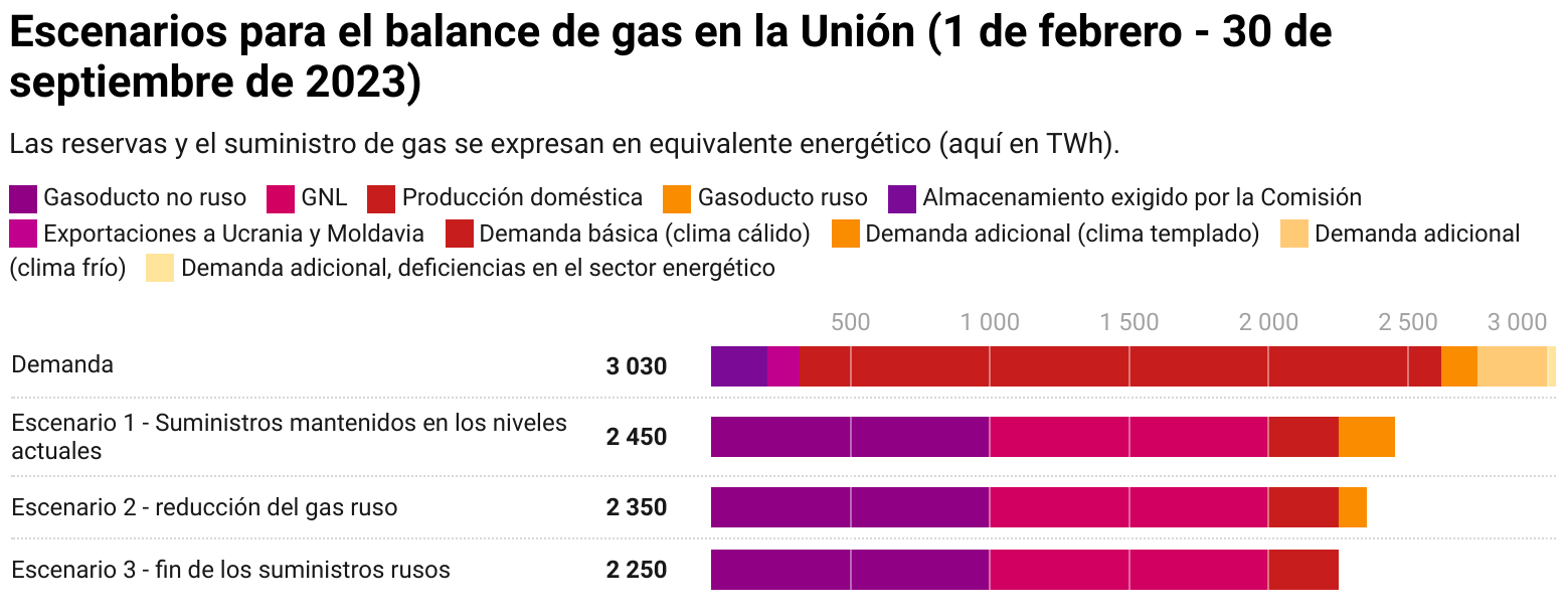 Comienza la compra conjunta de gas a nivel europeo - El Grand Continent