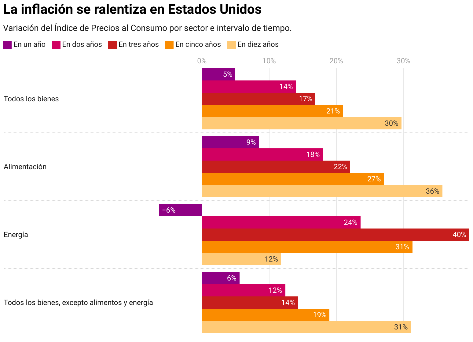 La Inflación Se Ralentiza En Estados Unidos - El Grand Continent