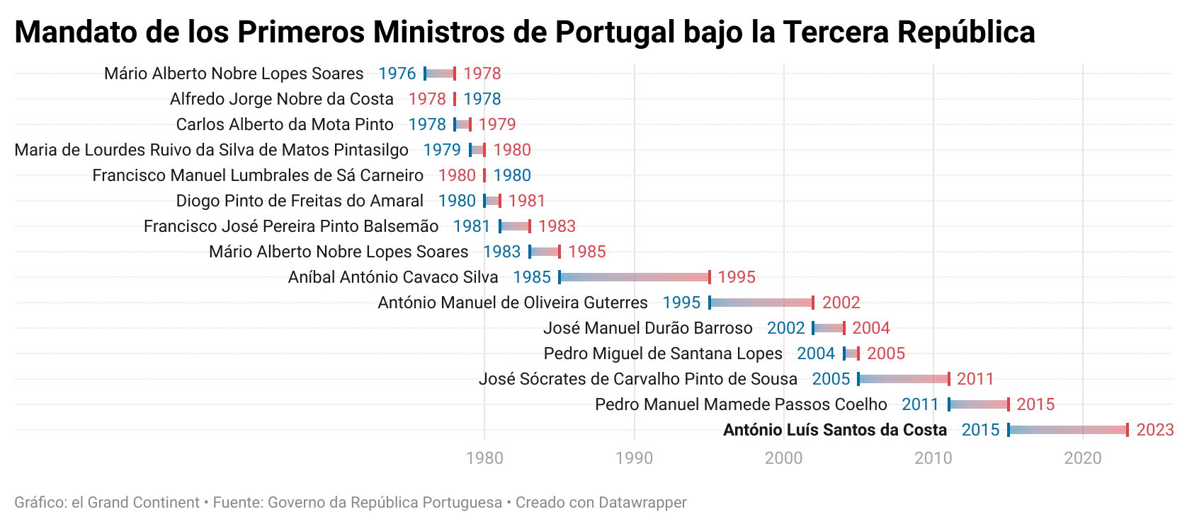Justiça portuguesa admite que “confusão” causou demissão de António Costa