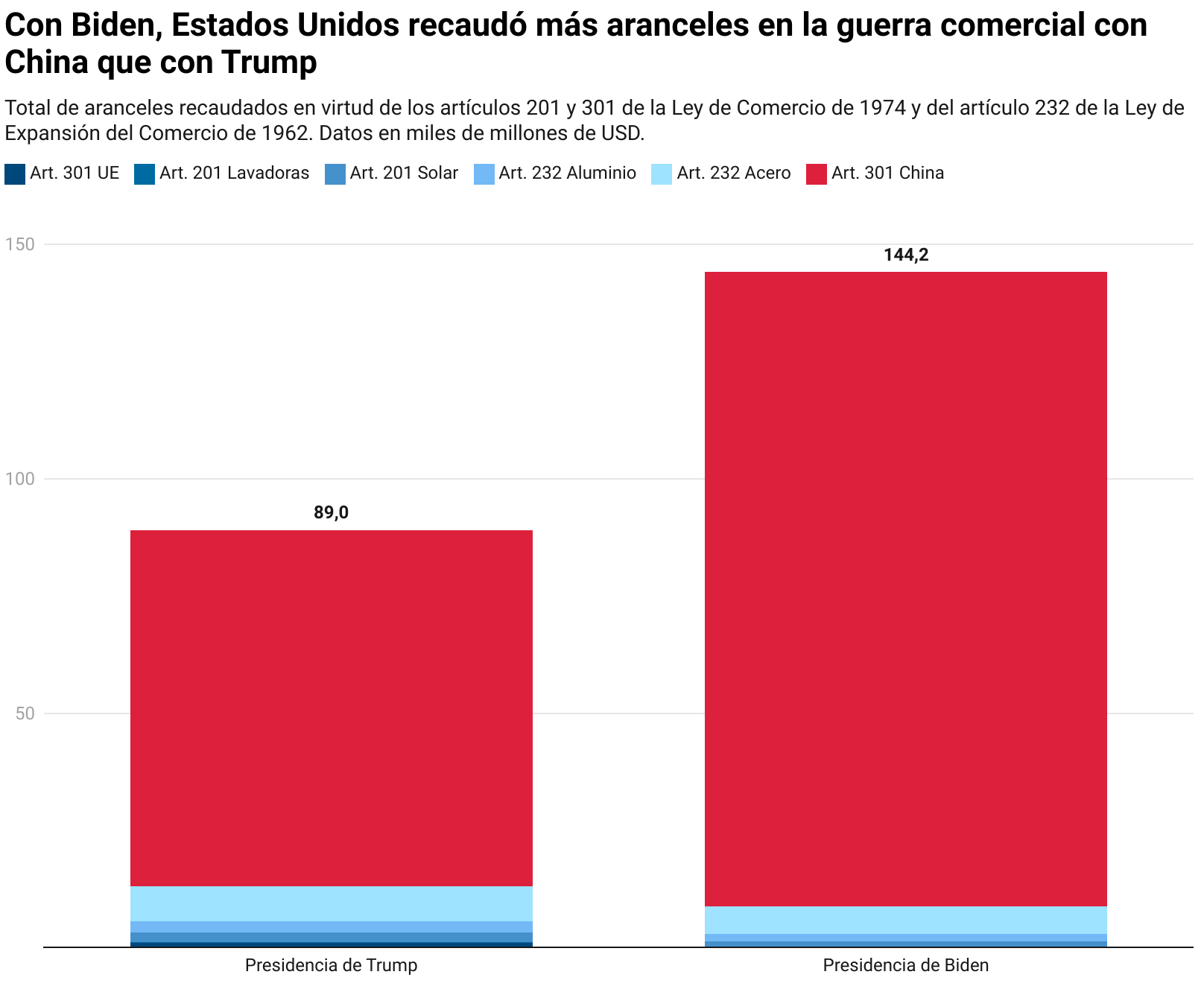 Washington aumenta los aranceles a las importaciones chinas de ...