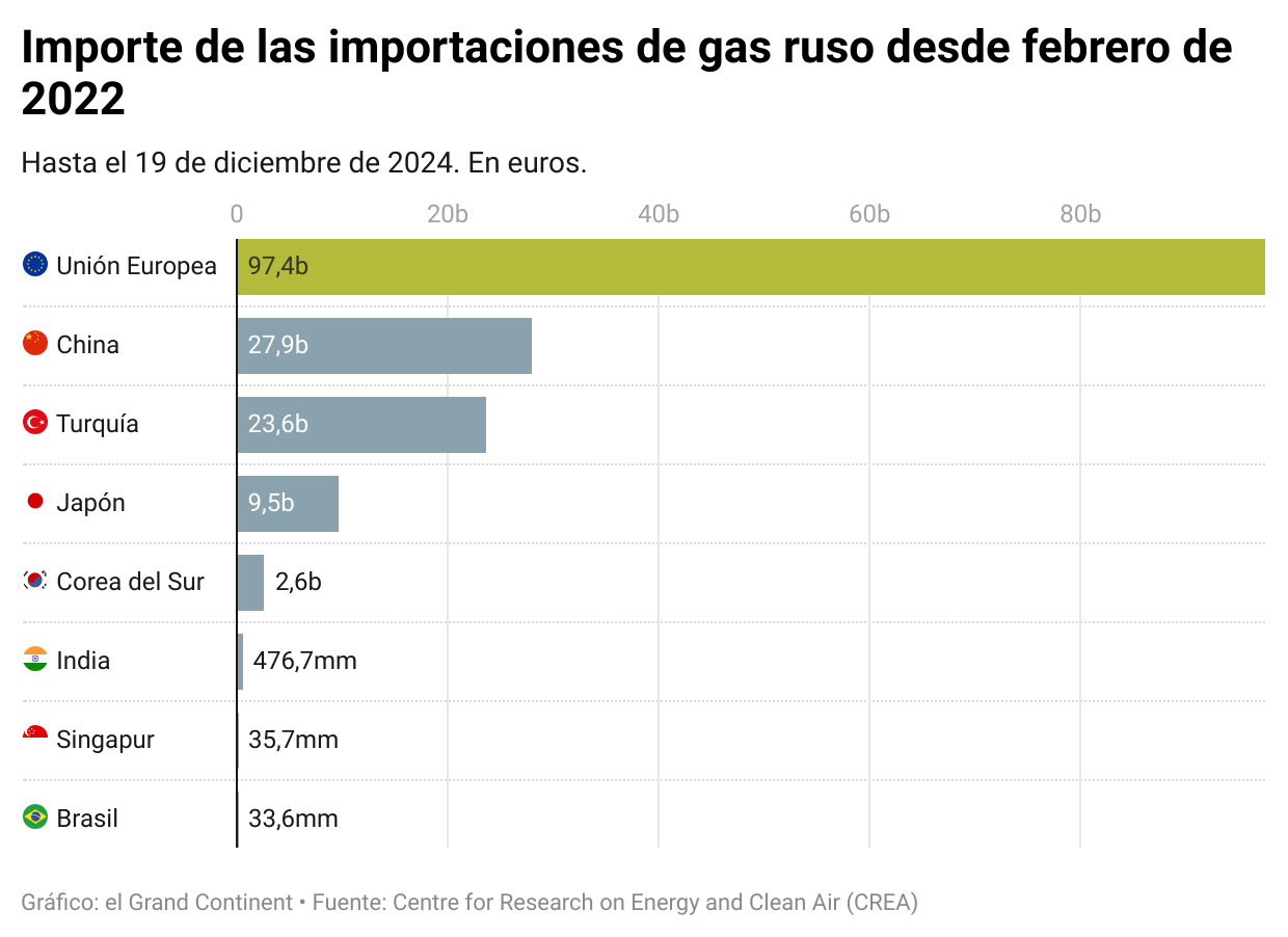 ¿Cuáles son las perspectivas para las importaciones europeas de gas ...