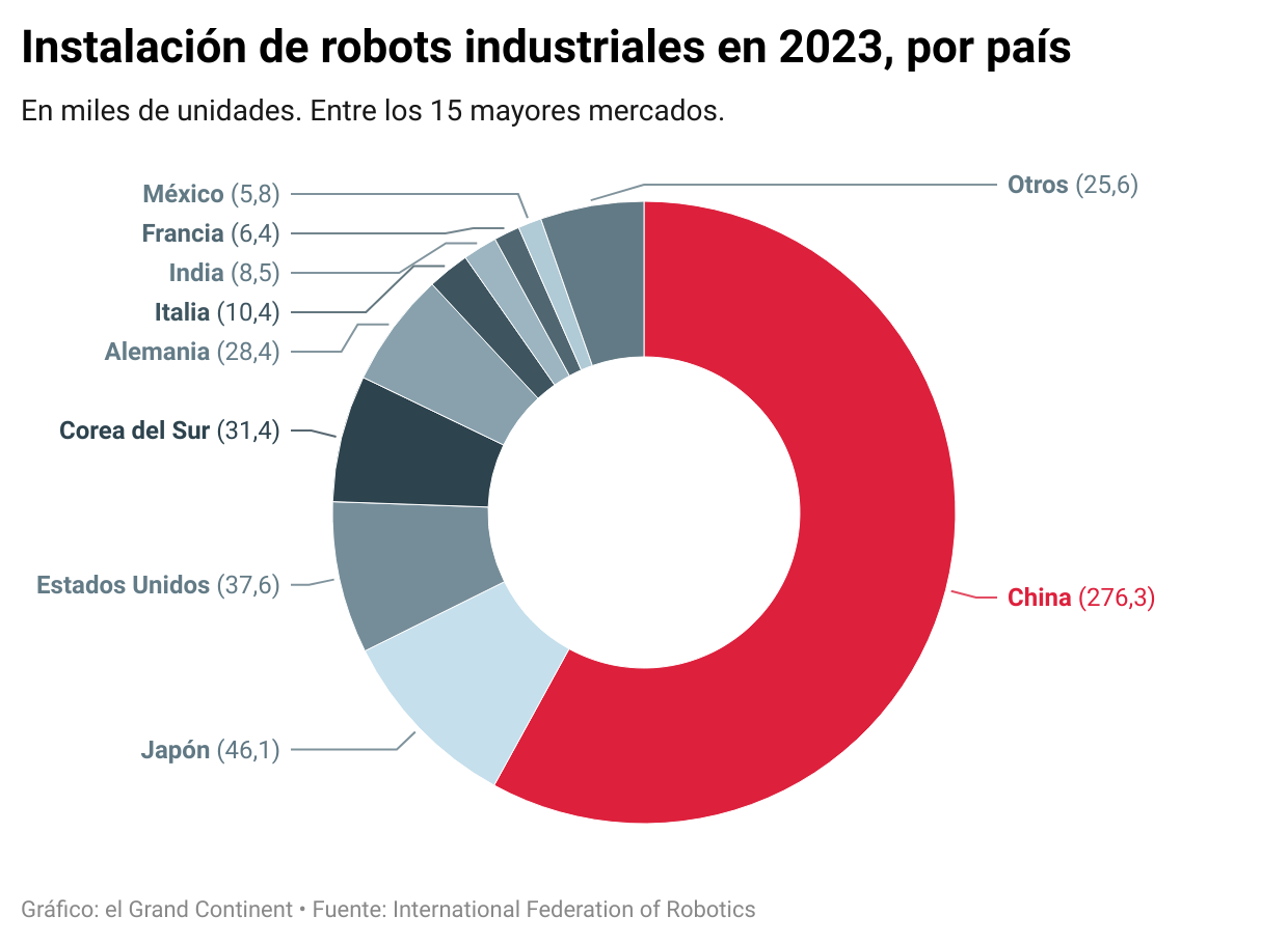 China instala más del 50% de los robots industriales a escala mundial ...