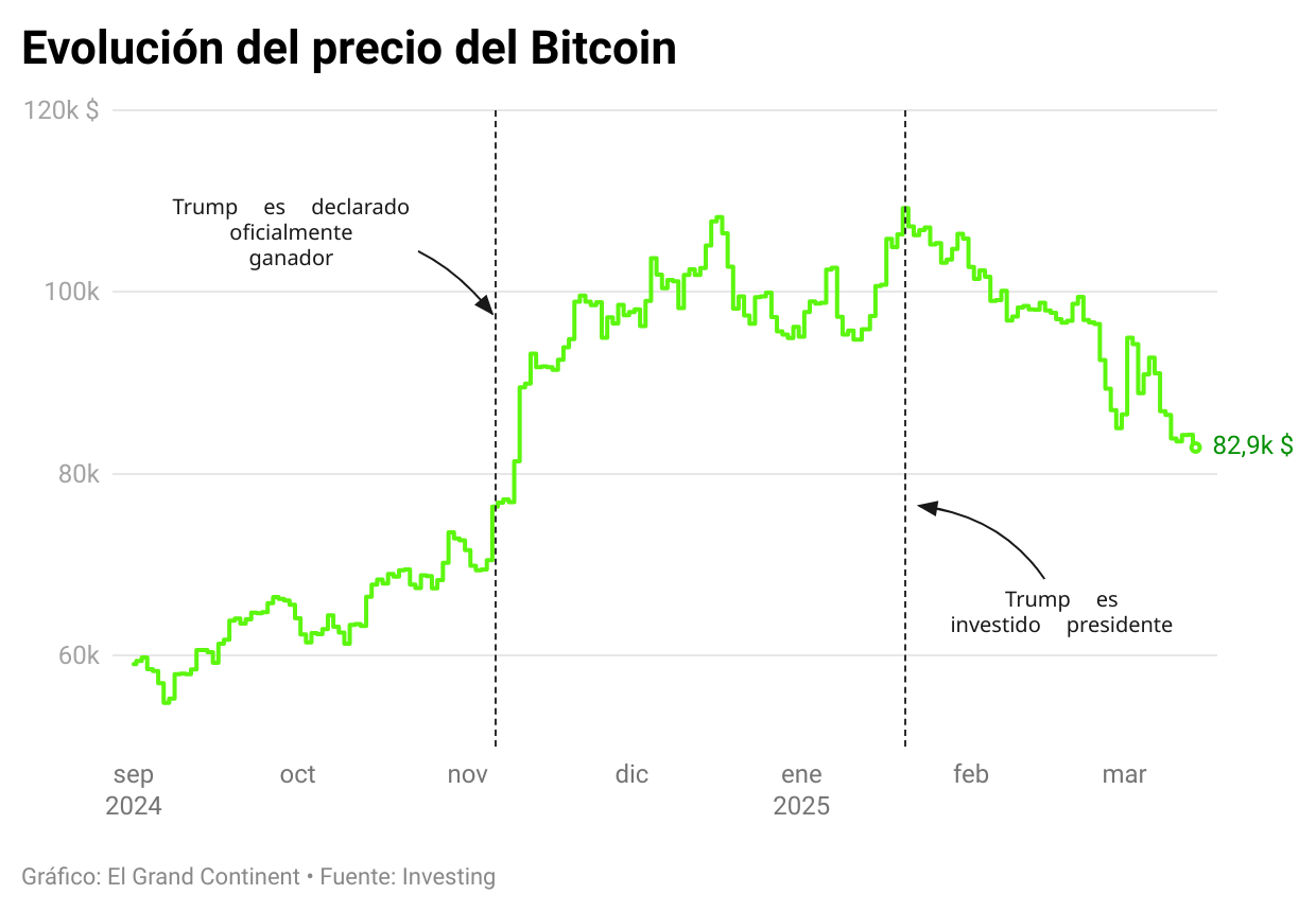 El bitcoin ha perdido cerca de una cuarta parte de su valor desde la  investidura de Trump - El Grand Continent
