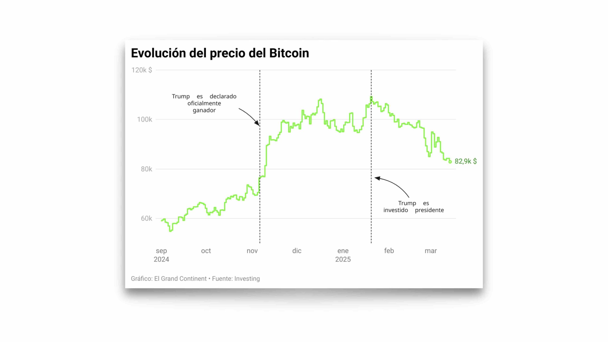 El bitcoin ha perdido cerca de una cuarta parte de su valor desde la  investidura de Trump - El Grand Continent