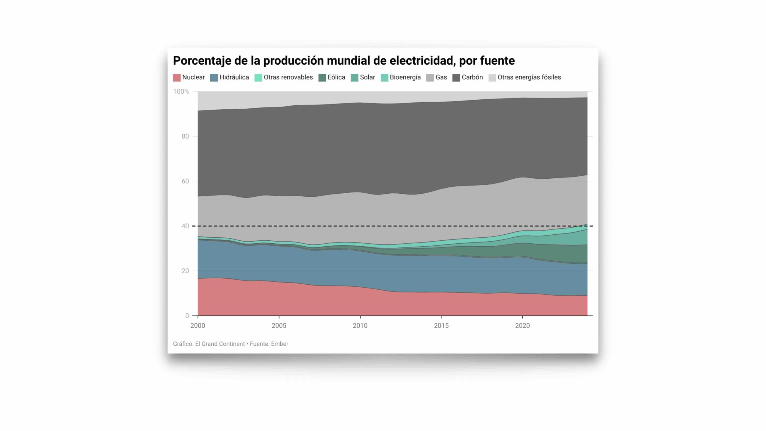 En 2024, más del 40 % de la electricidad mundial se produjo a partir de ...