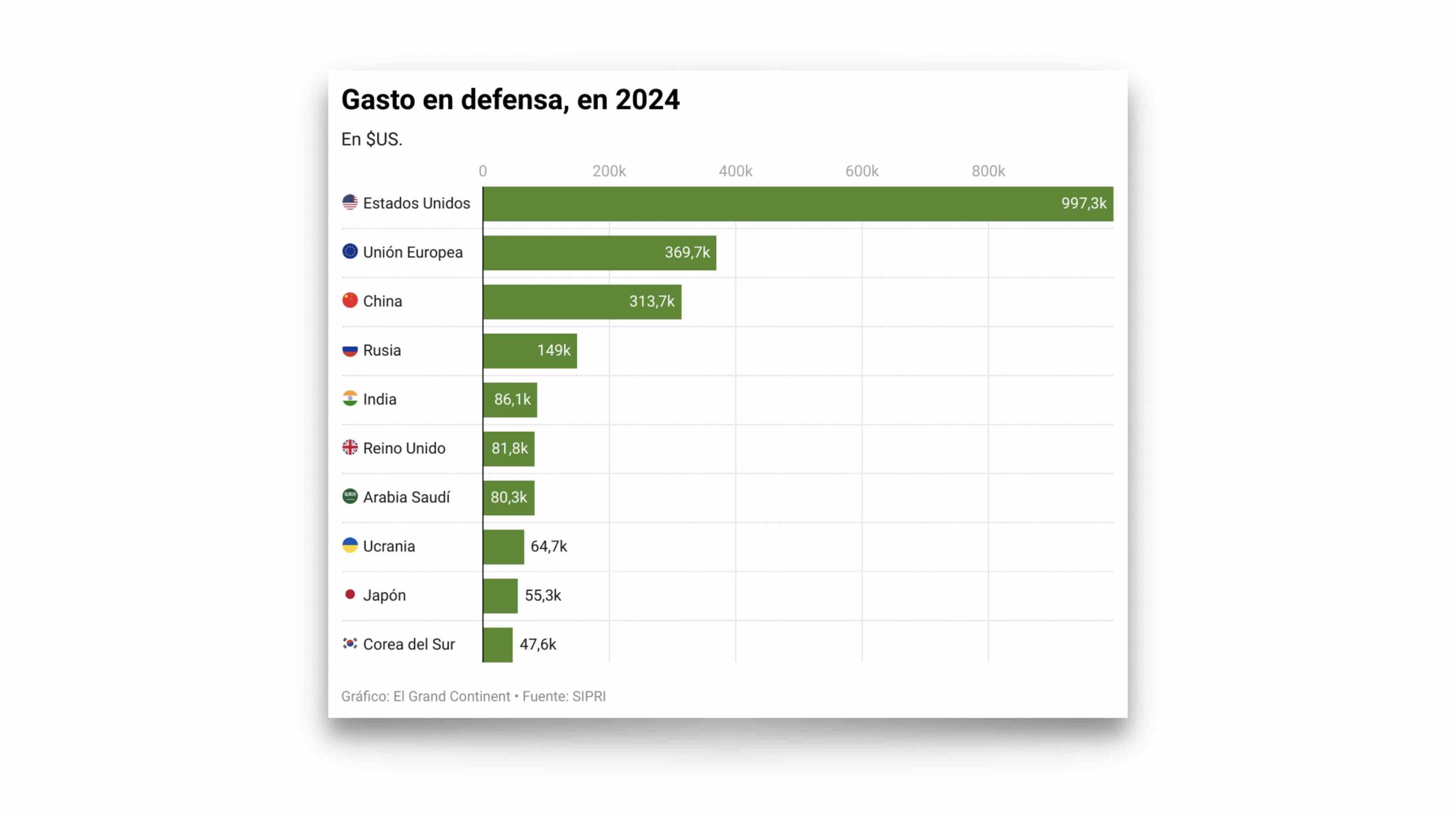 European Military Spending 2.5x Russia - News Directory 3