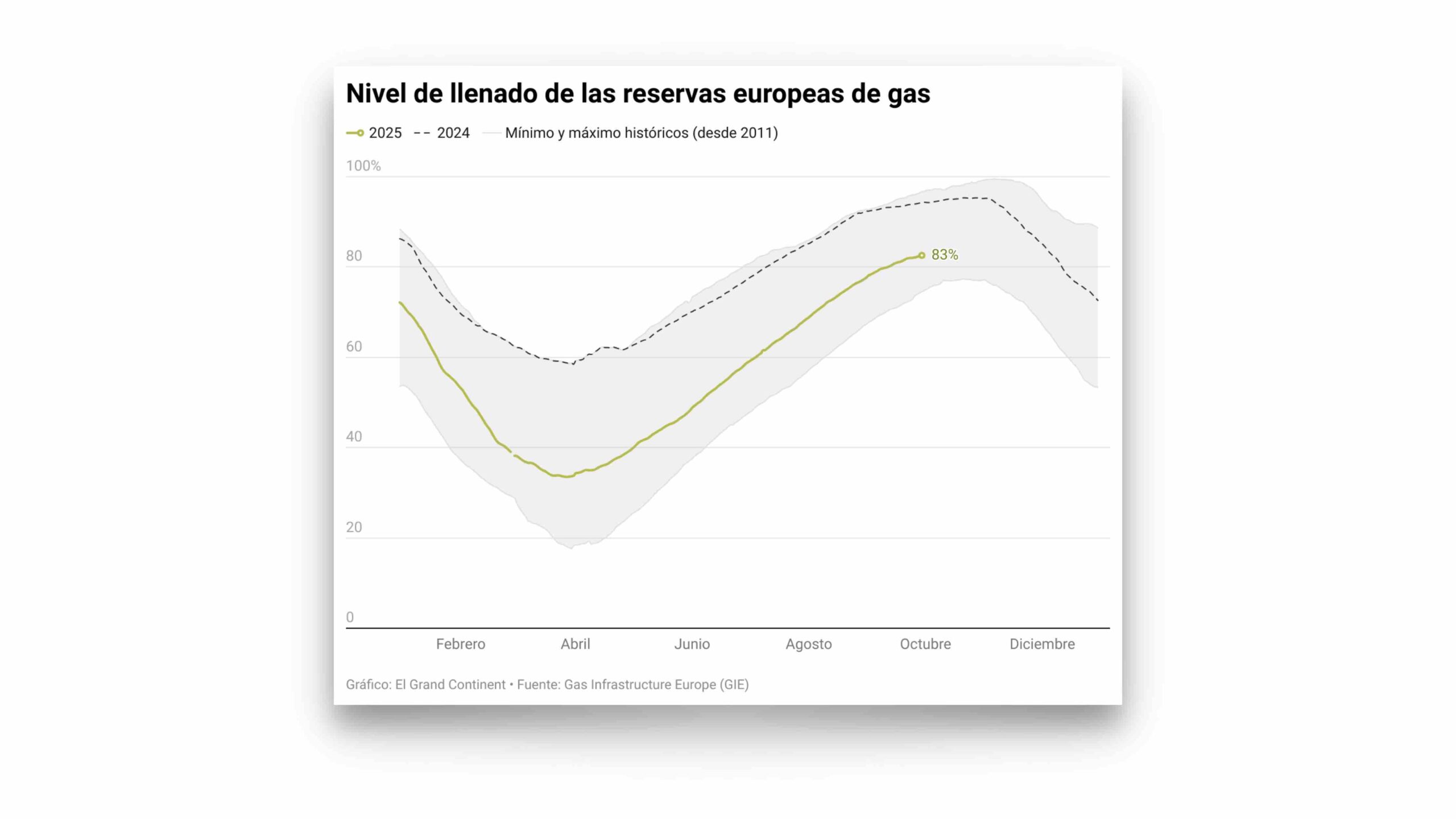 La Unión entra en la temporada de calefacción con las reservas de gas ...