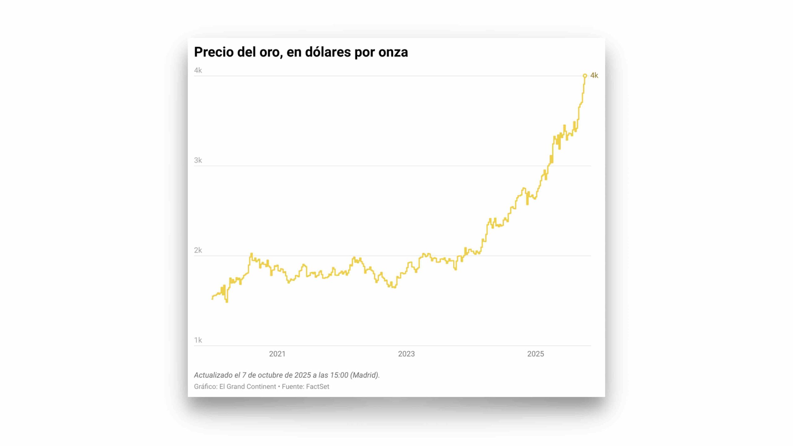 El oro acaba de superar por primera vez los 4.000 dólares por onza - El ...