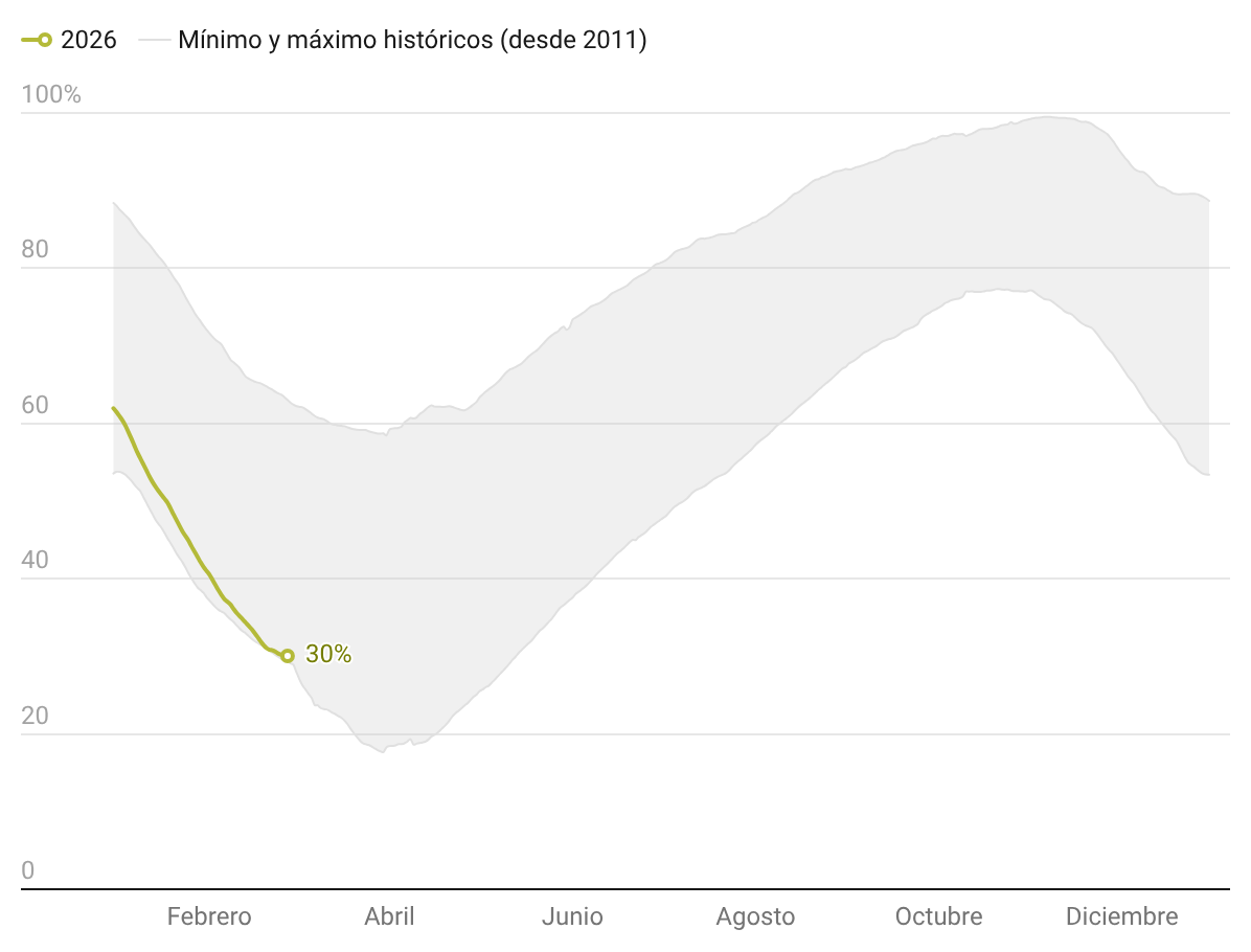 Ante un aumento del 70 % en los precios del gas desde el inicio de la ...