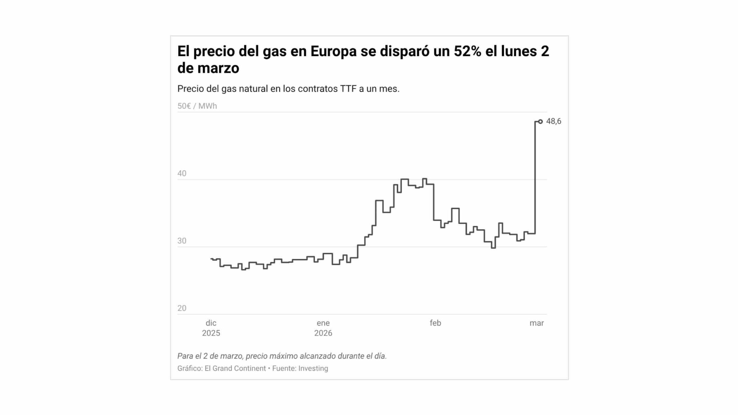 Cese de la producción de GNL en Qatar: el precio del gas se dispara un ...