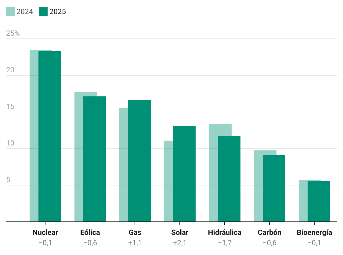 La caída de la proporción de las renovables y de la energía nuclear en ...