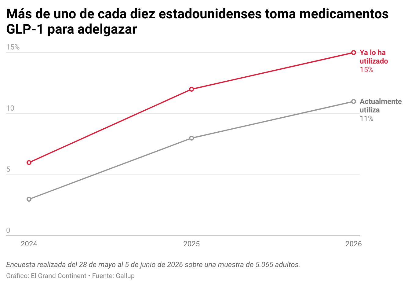 En Estados Unidos, el uso de medicamentos para adelgazar como Ozempic o Wegovy casi se ha cuadruplicado en dos años