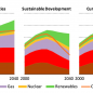 Projections de la demande mondiale d’énergie primaire et des émissions de CO2 liées, par source et par scénario