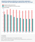 Les 3 principaux gaz à effet de serre, empreinte carbone sur le territoire Français