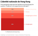 Hong Kong, identité nationale, positionnement envers la Chine