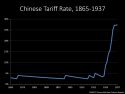 Le taux des droits de douane chinois 1865-1937