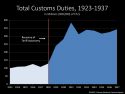L'importance des droits de douane dans l'économie chinoise dans les années '20 et'30