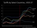Les droits de douane par pays, 1920-937