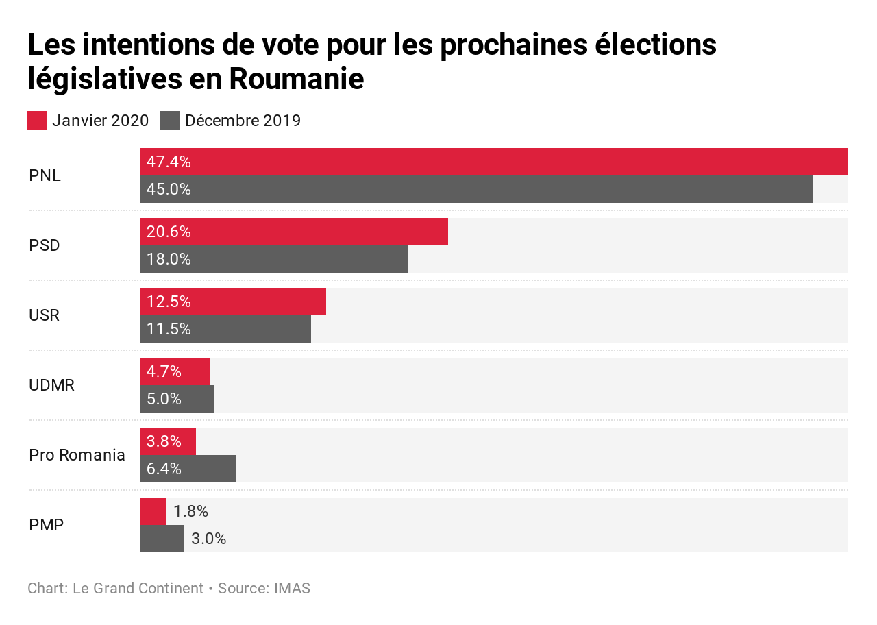 Aujourd'hui, la Roumanie aura un nouveau gouvernement Le Grand Continent