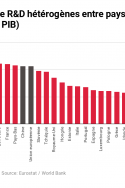 Des dépenses de R&D hétérogènes entre pays de l'Union en pourcentage de PIB