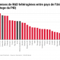 Des dépenses de R&D hétérogènes entre pays de l'Union en pourcentage de PIB