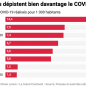Nombre de tests pour le coronavirus réalisés Europe Allemagne France monde réponse globale covid-19