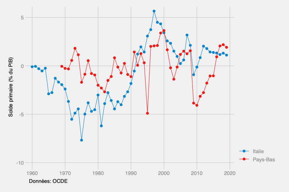 Le long surplus italien Le Grand Continent