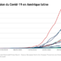 graphique courbe cas de coronavirus dans les pays de l'Amérique Centrale et du Sud Argentine, Mexique et Brésil Amérique latine société pauvreté accès à l'eau villes covid-19