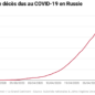 Deces liés au Covid-19 en Russie vingt ans de Poutine gestion crise pandémie coronavirus politique longévité opposition élections mandat