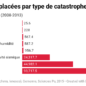 Graphique catastrophes naturelles et populations deplacés changement climatique migrations cyclones océans climatologue rapport GIEC science océanographie séismes catastrophes naturelles écologiques réchauffement climatique environnement écologie