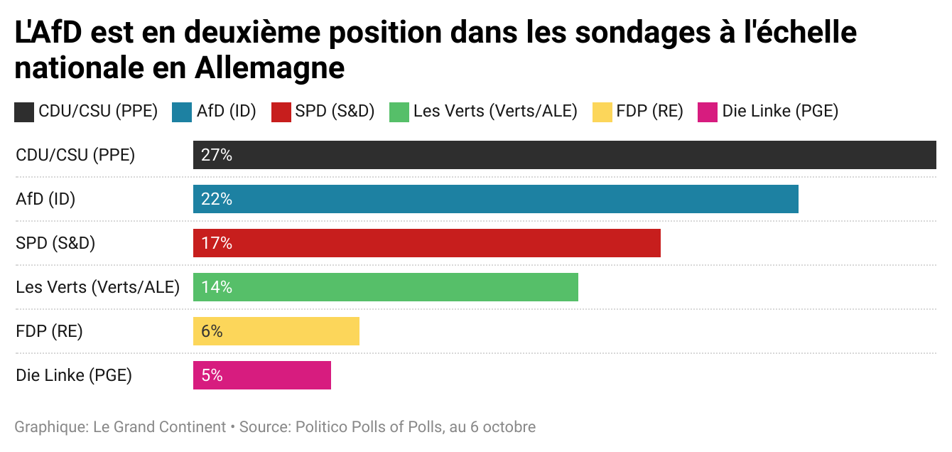 En Allemagne, l’AfD progresse fortement aux régionales. Le gouvernement