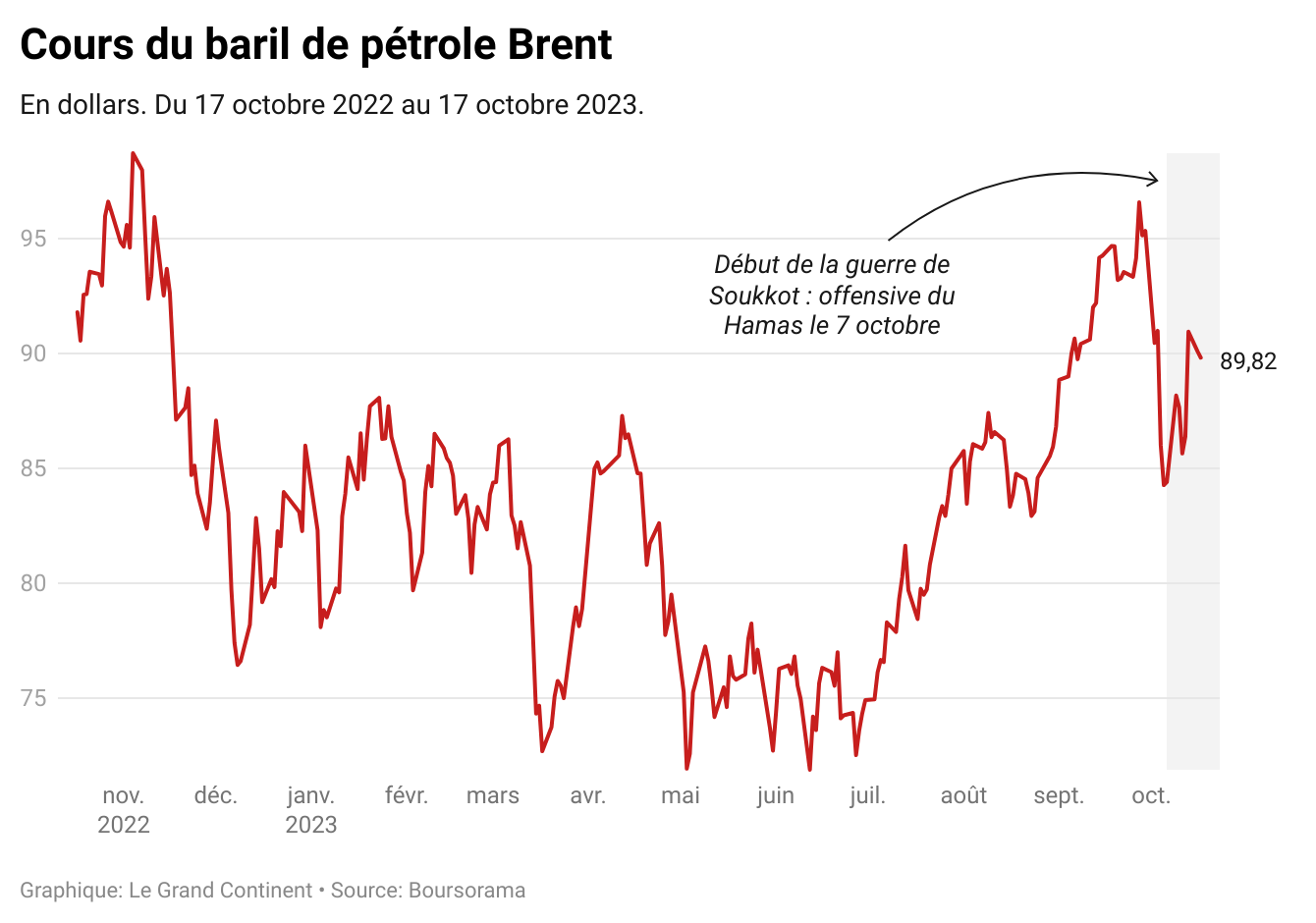 Le baril de pétrole chute temporairement à son point le plus bas de 2022