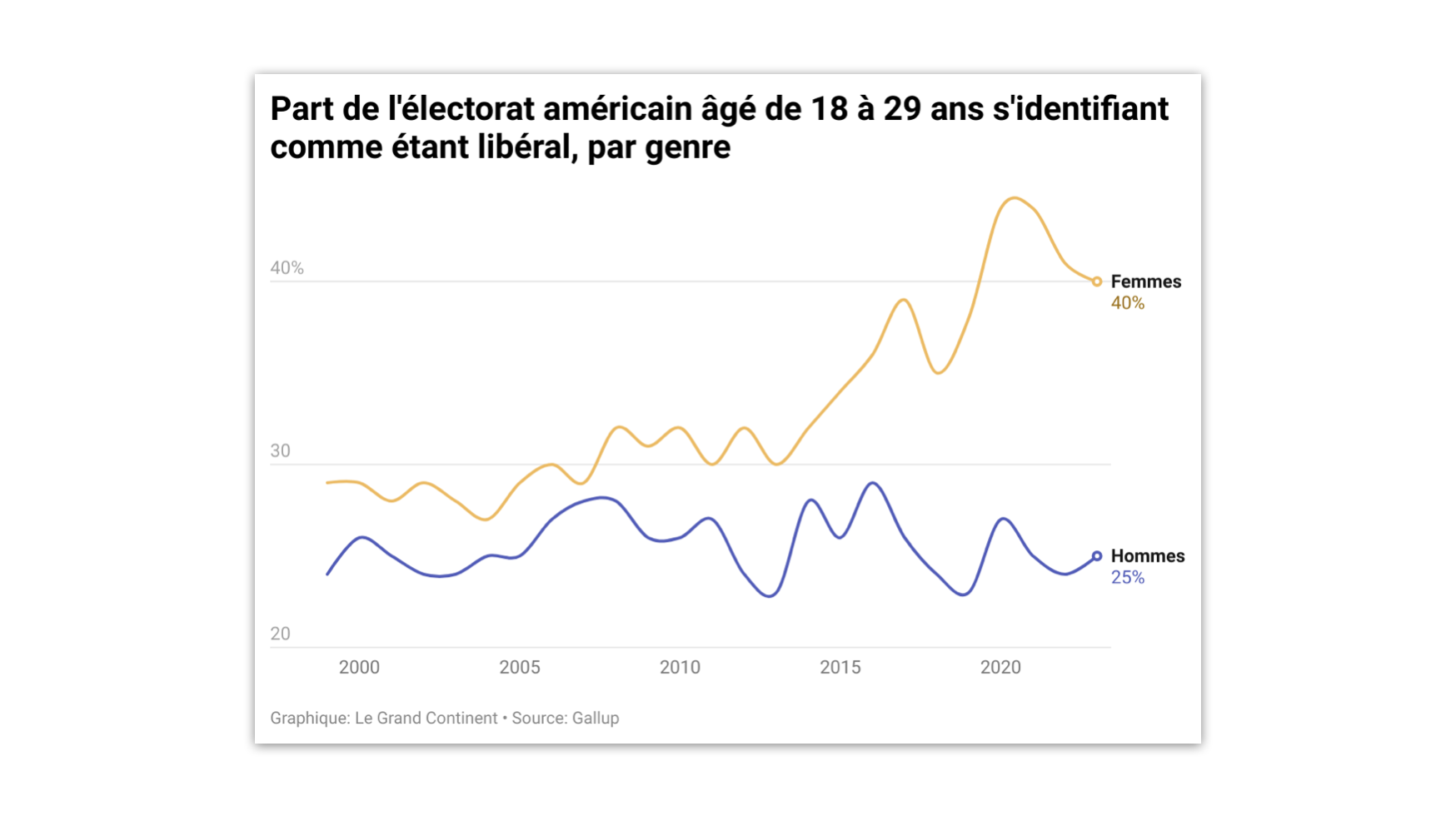 Aux ÉtatsUnis, l’écart idéologique entre les jeunes hommes et femmes