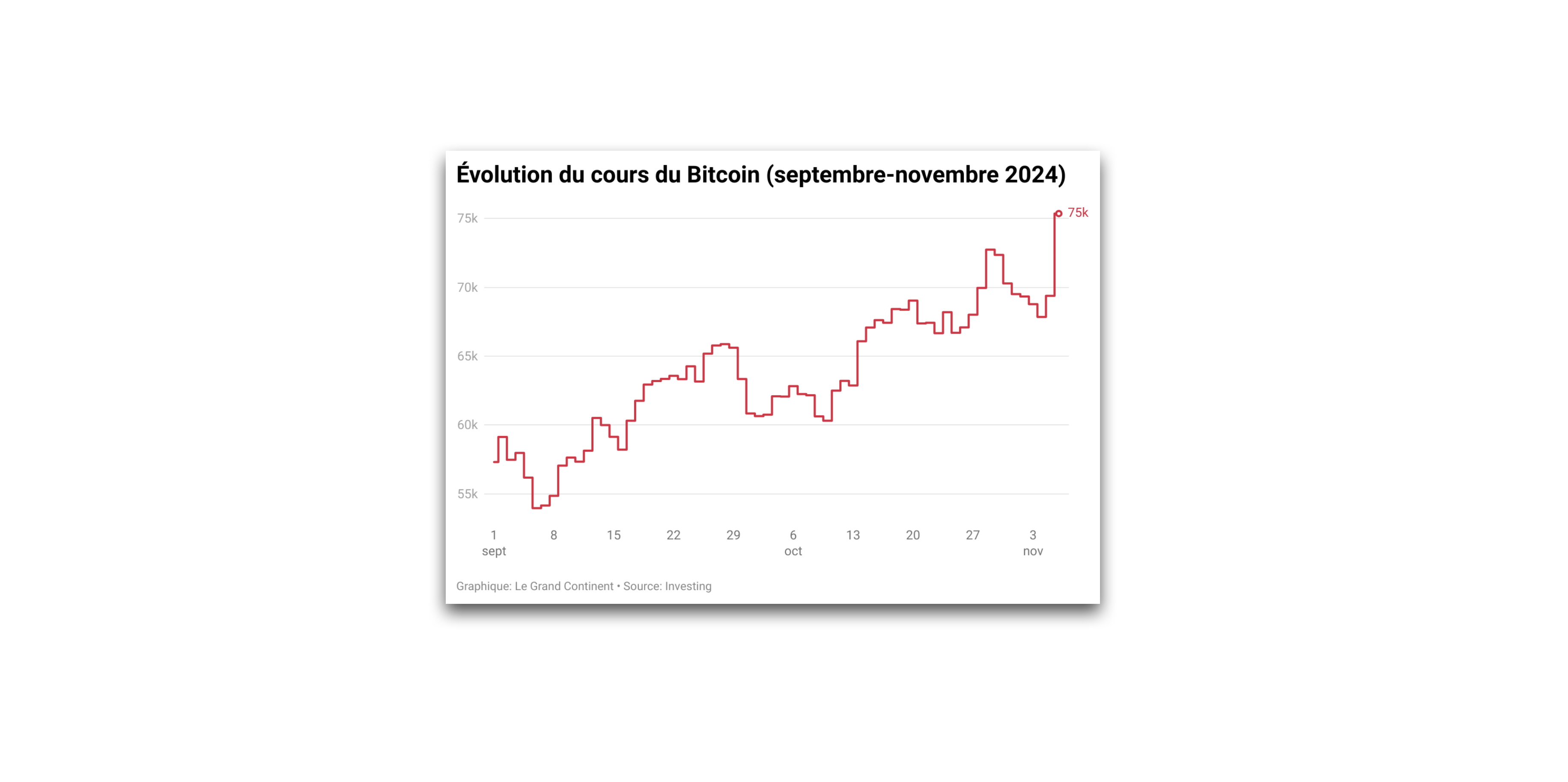 Suite à la victoire de Trump, le Bitcoin atteint son niveau le plus haut |  Le Grand Continent