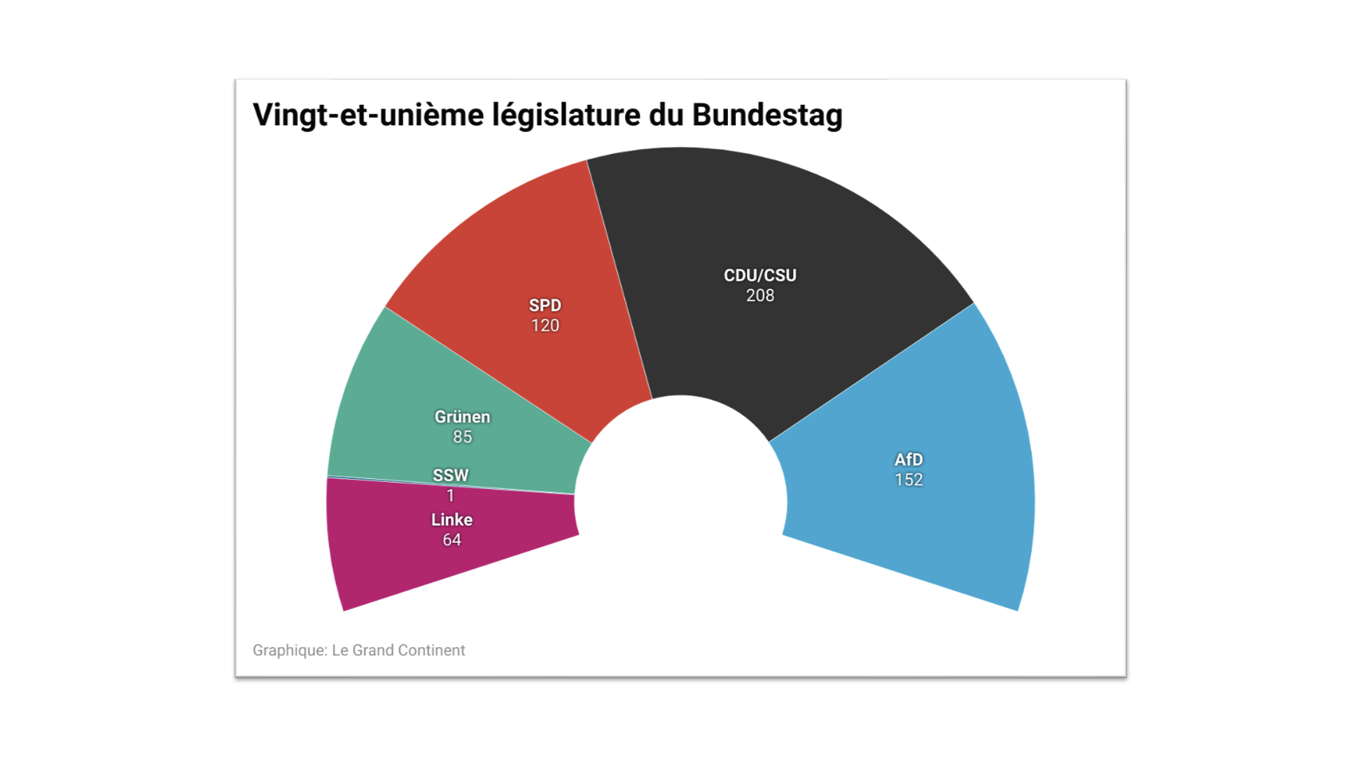 Le nouveau Bundestag entre en fonction mardi. Les difficiles ...