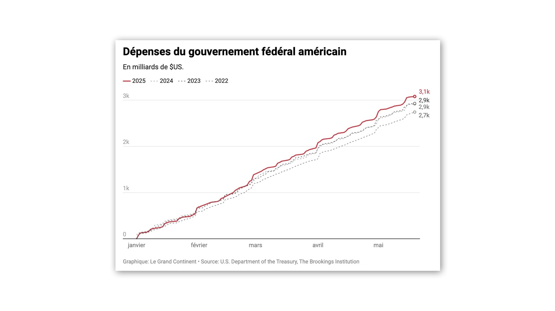 Les mesures fiscales du nouveau budget de Trump creuseraient le déficit ...