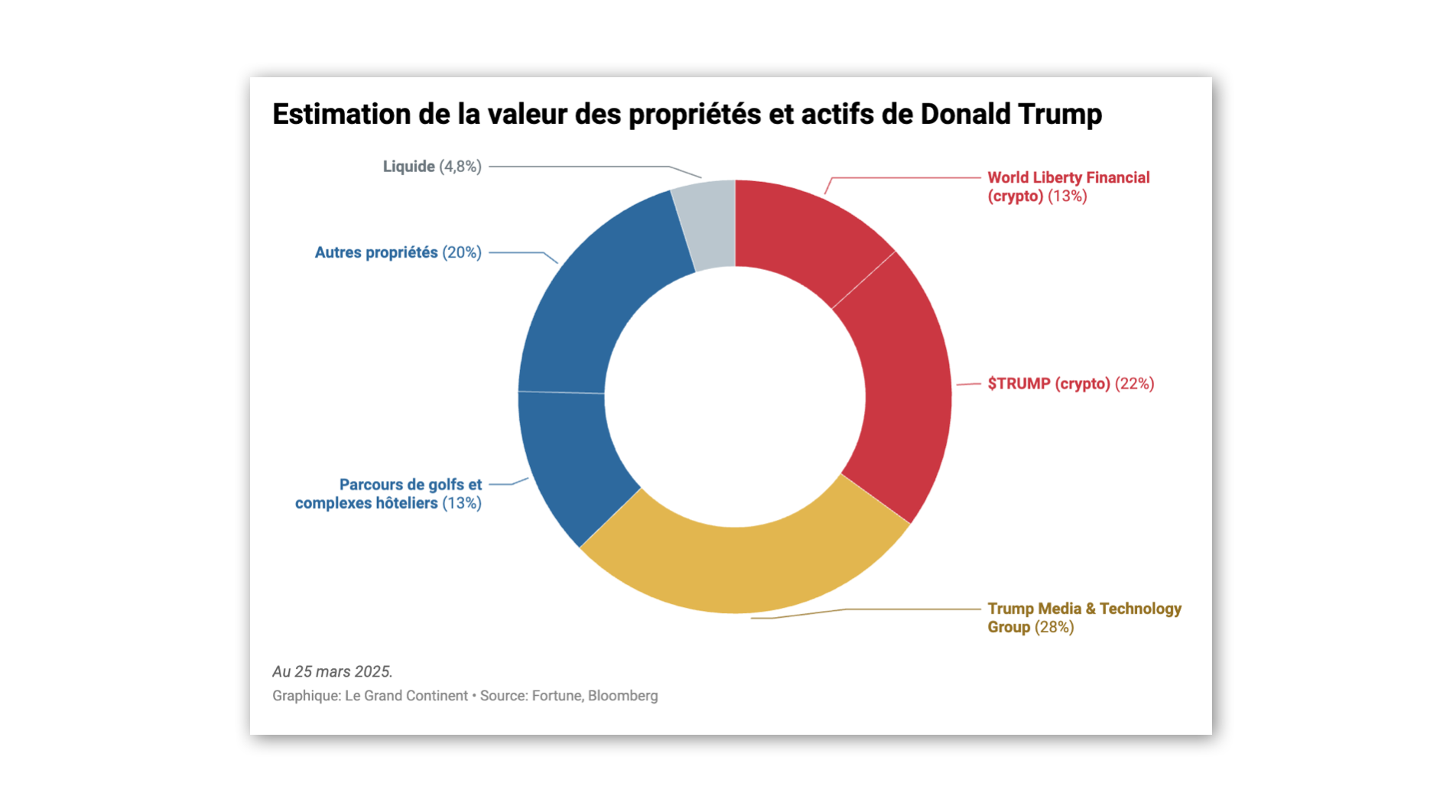 Les profits que Trump réalise grâce aux cryptomonnaies font échouer — pour  le moment — la régulation des stablecoins | Le Grand Continent