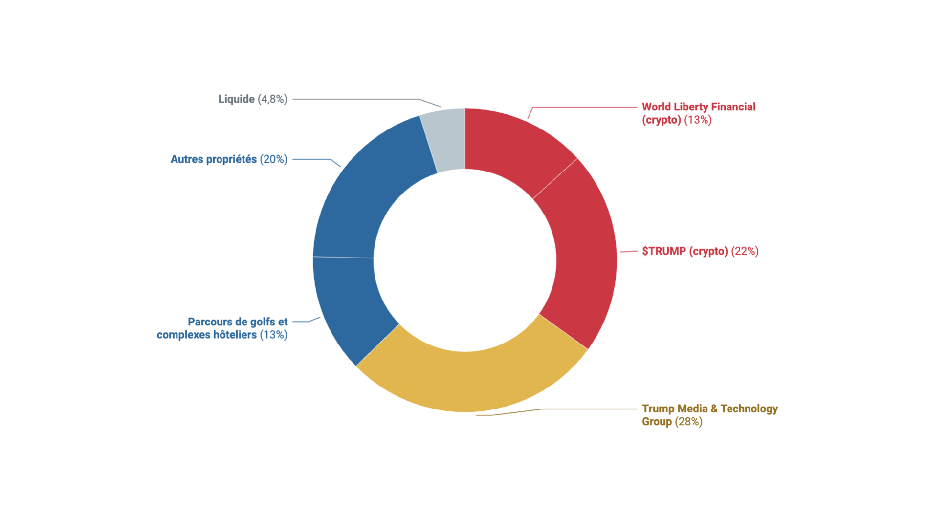 Les profits que Trump réalise grâce aux cryptomonnaies font échouer — pour  le moment — la régulation des stablecoins | Le Grand Continent