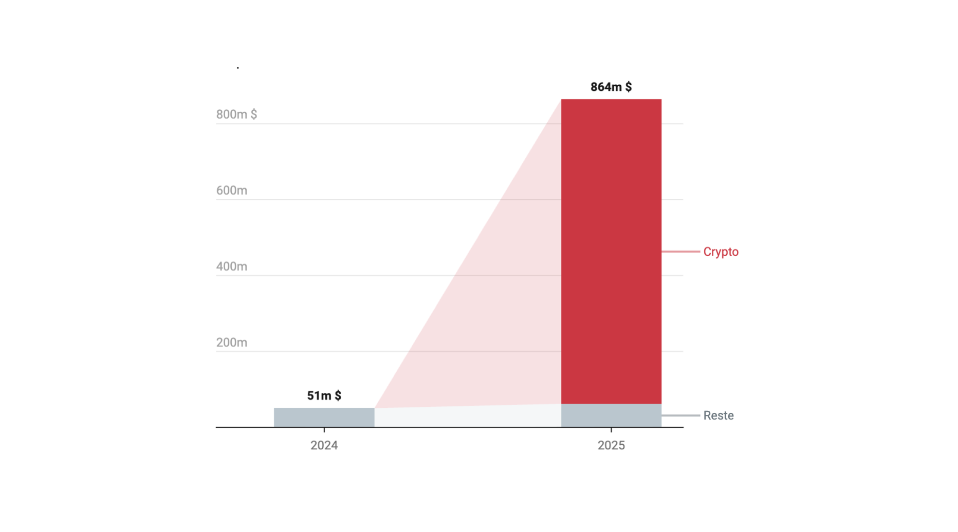 Les revenus crypto de Trump ont dépassé 800 millions de dollars
