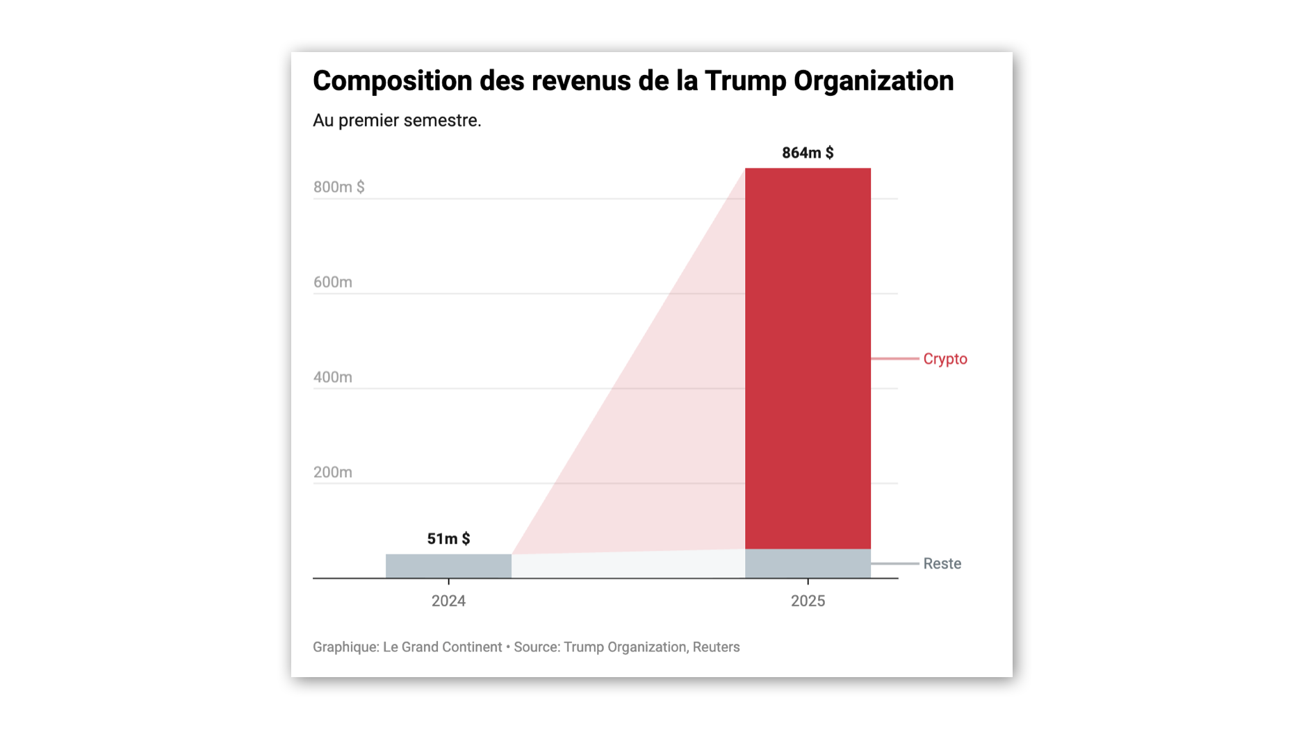 Les revenus crypto de Trump ont dépassé 800 millions de dollars