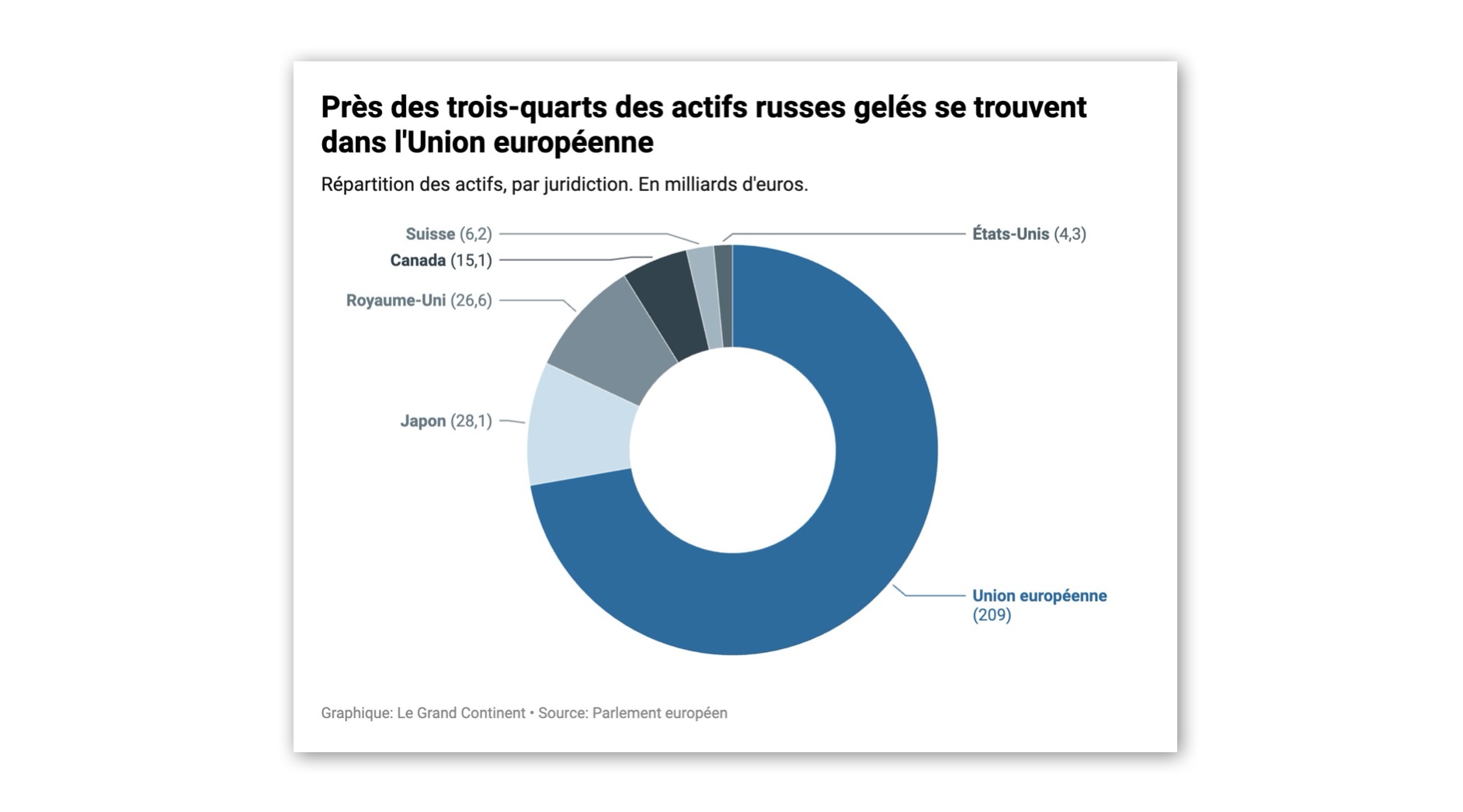 Le plan russo-américain laisserait le coût de la reconstruction de l’Ukraine à l’Europe et à Kiev, tandis que Moscou en bénéficierait économiquement