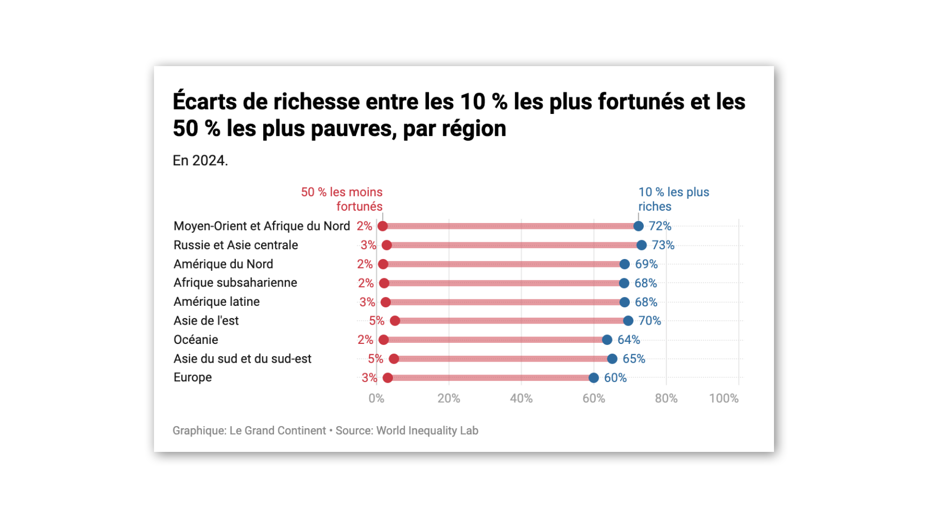 Les 1 % les plus fortunés de la planète ont capté 41 % des richesses entre 2000 et 2024